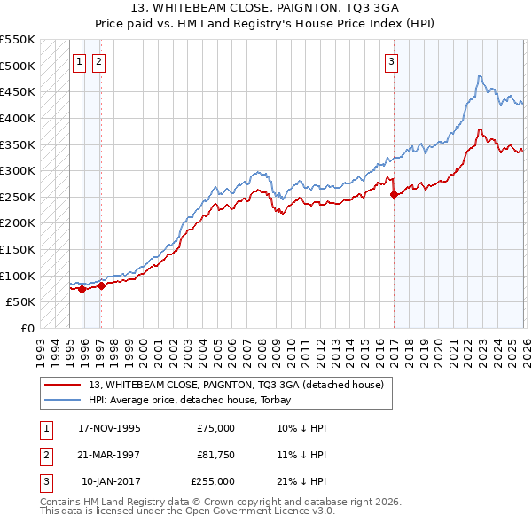 13, WHITEBEAM CLOSE, PAIGNTON, TQ3 3GA: Price paid vs HM Land Registry's House Price Index