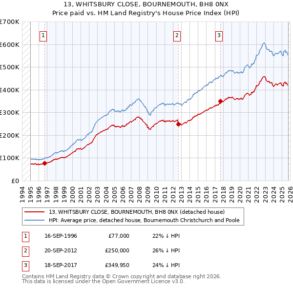 13, WHITSBURY CLOSE, BOURNEMOUTH, BH8 0NX: Price paid vs HM Land Registry's House Price Index