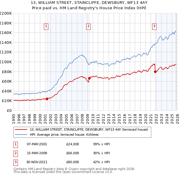13, WILLIAM STREET, STAINCLIFFE, DEWSBURY, WF13 4AY: Price paid vs HM Land Registry's House Price Index