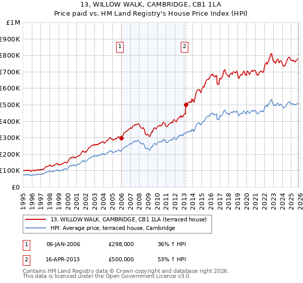 13, WILLOW WALK, CAMBRIDGE, CB1 1LA: Price paid vs HM Land Registry's House Price Index