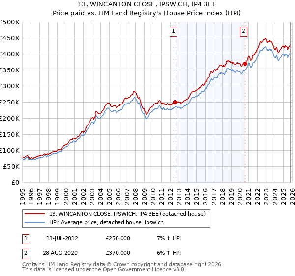 13, WINCANTON CLOSE, IPSWICH, IP4 3EE: Price paid vs HM Land Registry's House Price Index
