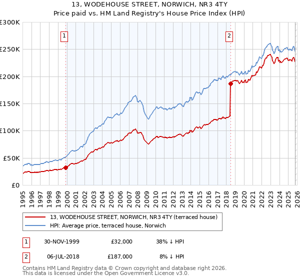 13, WODEHOUSE STREET, NORWICH, NR3 4TY: Price paid vs HM Land Registry's House Price Index