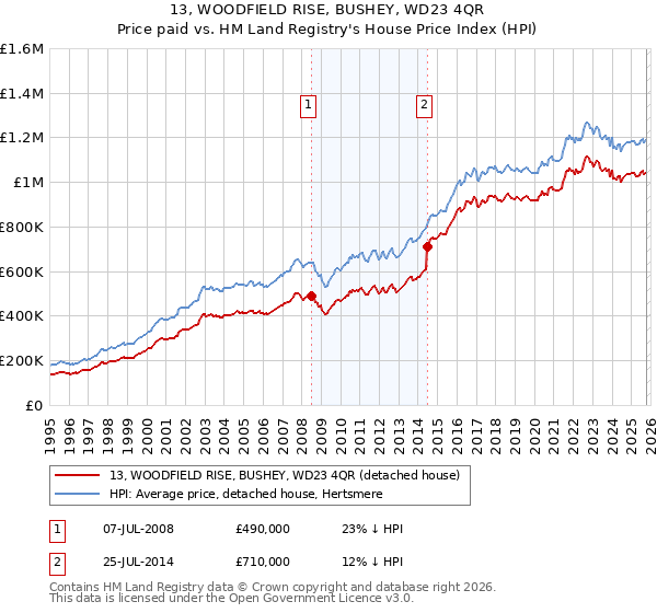 13, WOODFIELD RISE, BUSHEY, WD23 4QR: Price paid vs HM Land Registry's House Price Index