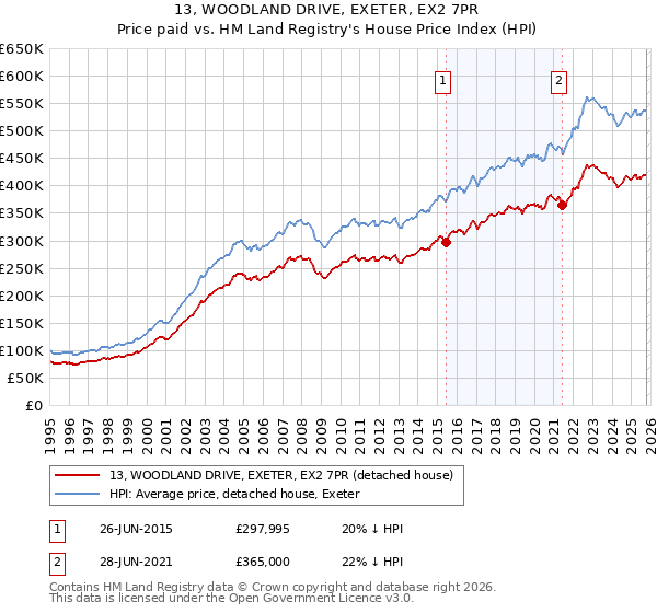 13, WOODLAND DRIVE, EXETER, EX2 7PR: Price paid vs HM Land Registry's House Price Index