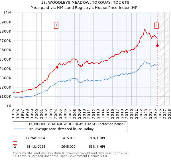 13, WOODLEYS MEADOW, TORQUAY, TQ2 6TS: Price paid vs HM Land Registry's House Price Index