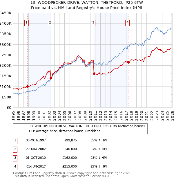 13, WOODPECKER DRIVE, WATTON, THETFORD, IP25 6TW: Price paid vs HM Land Registry's House Price Index
