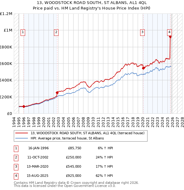 13, WOODSTOCK ROAD SOUTH, ST ALBANS, AL1 4QL: Price paid vs HM Land Registry's House Price Index
