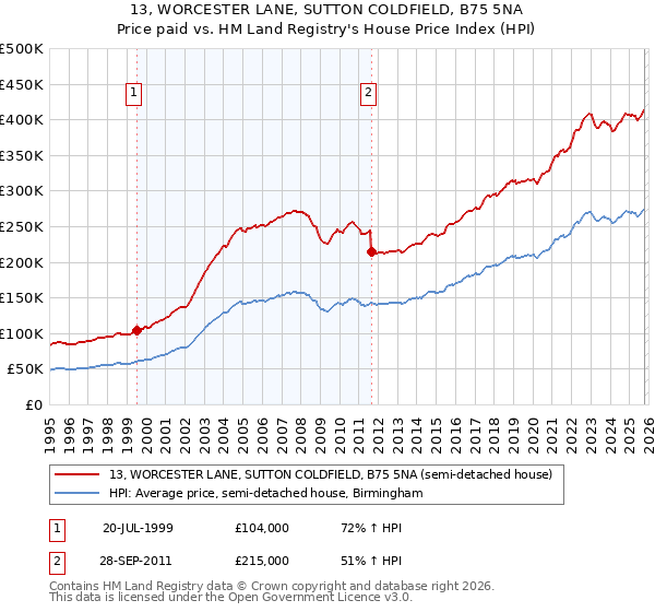 13, WORCESTER LANE, SUTTON COLDFIELD, B75 5NA: Price paid vs HM Land Registry's House Price Index