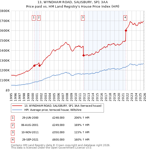 13, WYNDHAM ROAD, SALISBURY, SP1 3AA: Price paid vs HM Land Registry's House Price Index