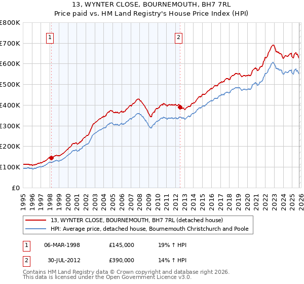 13, WYNTER CLOSE, BOURNEMOUTH, BH7 7RL: Price paid vs HM Land Registry's House Price Index