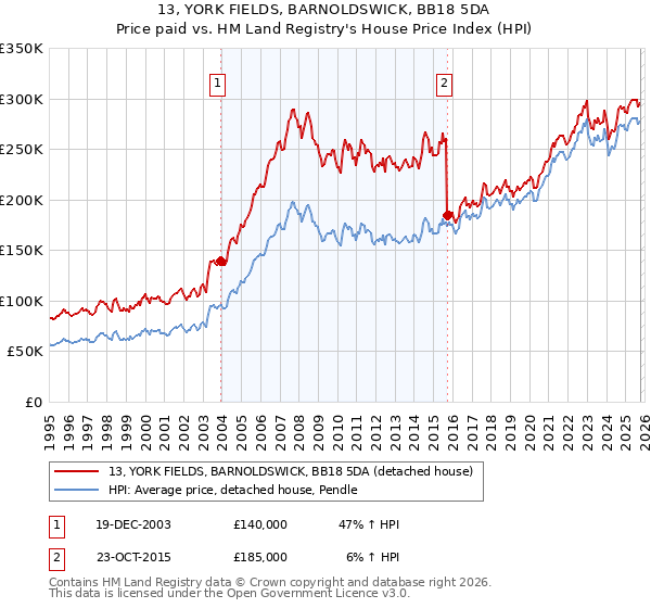 13, YORK FIELDS, BARNOLDSWICK, BB18 5DA: Price paid vs HM Land Registry's House Price Index