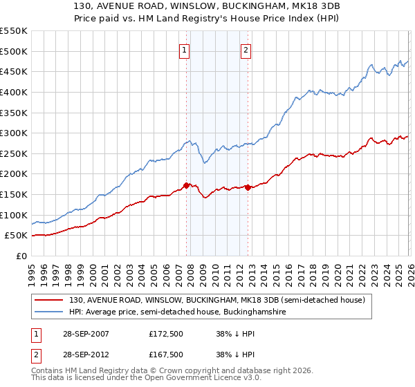 130, AVENUE ROAD, WINSLOW, BUCKINGHAM, MK18 3DB: Price paid vs HM Land Registry's House Price Index