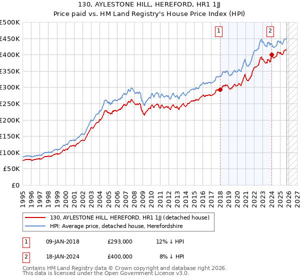 130, AYLESTONE HILL, HEREFORD, HR1 1JJ: Price paid vs HM Land Registry's House Price Index