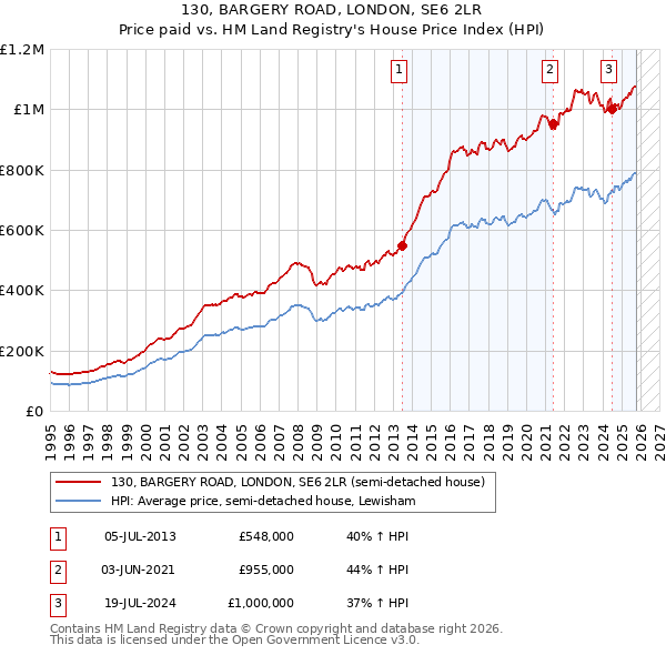 130, BARGERY ROAD, LONDON, SE6 2LR: Price paid vs HM Land Registry's House Price Index