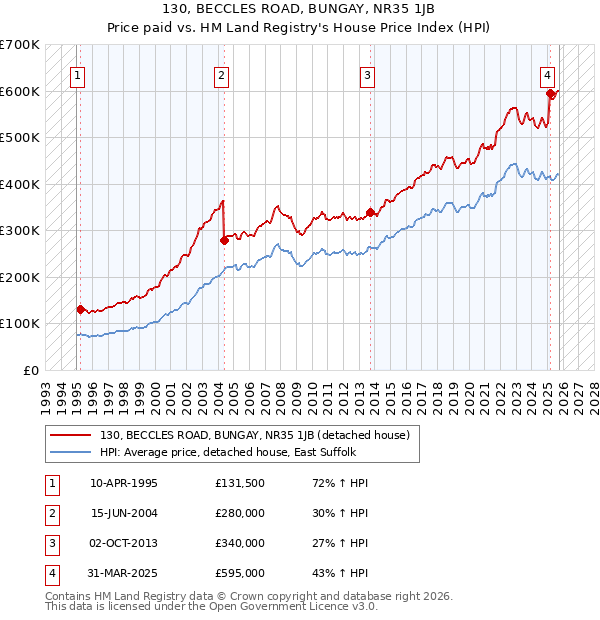 130, BECCLES ROAD, BUNGAY, NR35 1JB: Price paid vs HM Land Registry's House Price Index