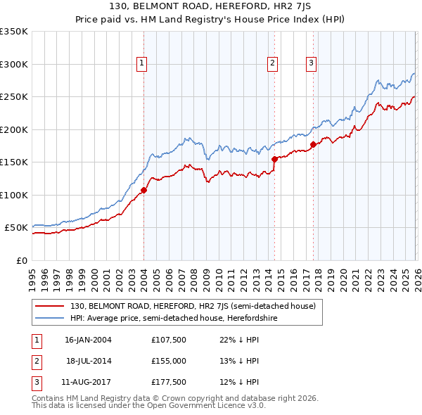 130, BELMONT ROAD, HEREFORD, HR2 7JS: Price paid vs HM Land Registry's House Price Index