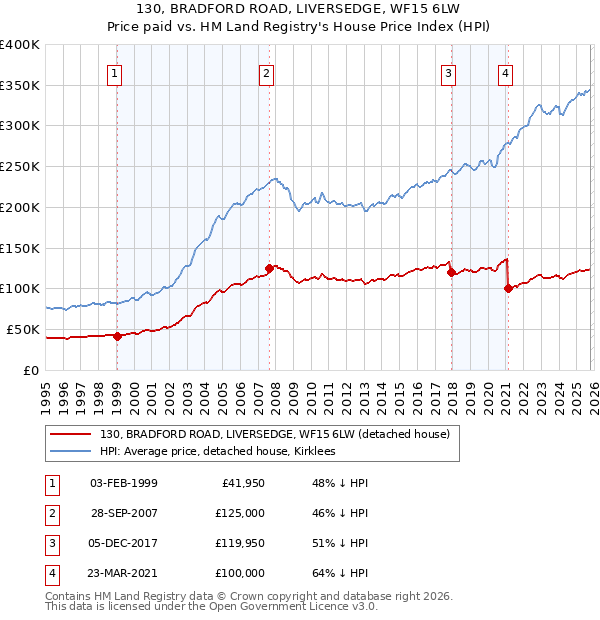 130, BRADFORD ROAD, LIVERSEDGE, WF15 6LW: Price paid vs HM Land Registry's House Price Index
