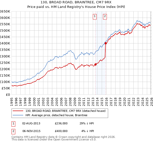 130, BROAD ROAD, BRAINTREE, CM7 9RX: Price paid vs HM Land Registry's House Price Index