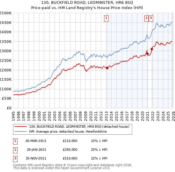 130, BUCKFIELD ROAD, LEOMINSTER, HR6 8SQ: Price paid vs HM Land Registry's House Price Index