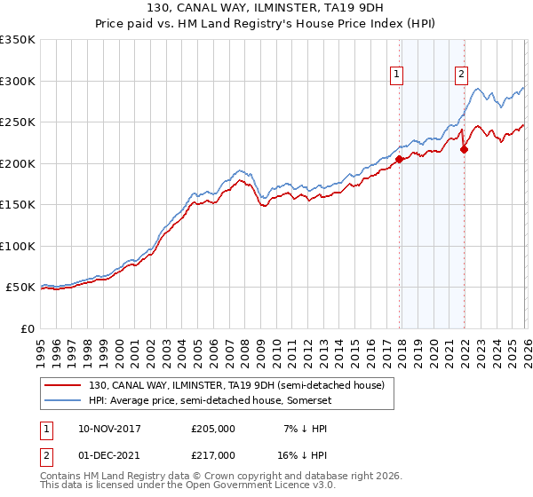 130, CANAL WAY, ILMINSTER, TA19 9DH: Price paid vs HM Land Registry's House Price Index
