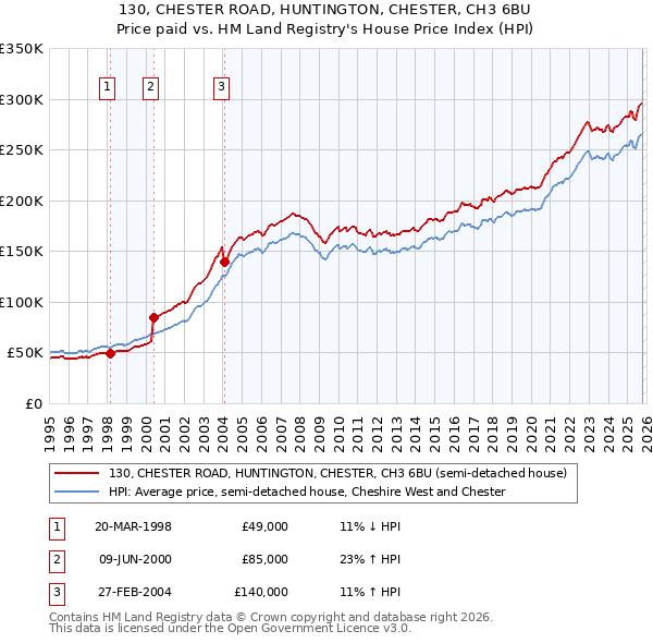 130, CHESTER ROAD, HUNTINGTON, CHESTER, CH3 6BU: Price paid vs HM Land Registry's House Price Index