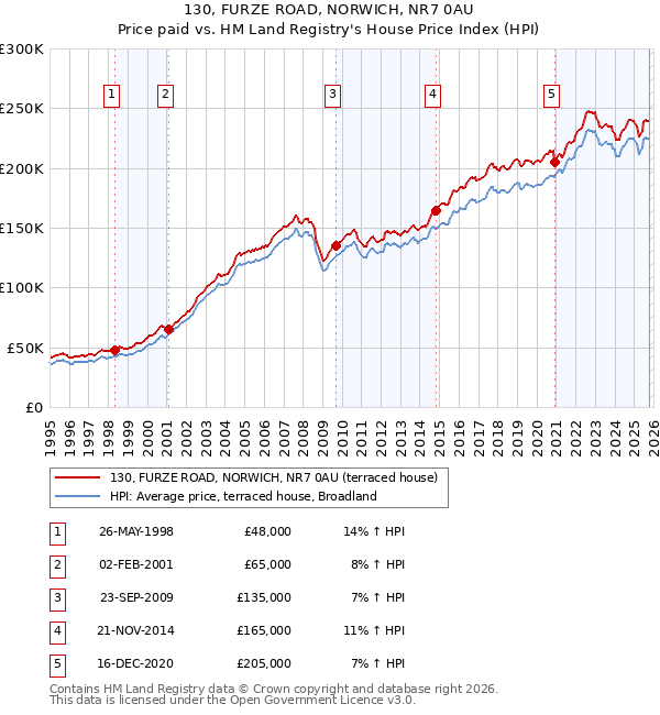 130, FURZE ROAD, NORWICH, NR7 0AU: Price paid vs HM Land Registry's House Price Index