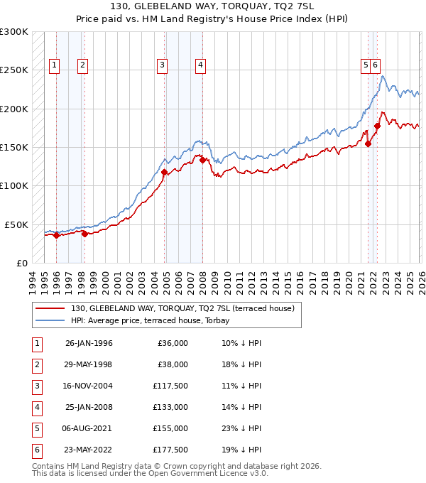 130, GLEBELAND WAY, TORQUAY, TQ2 7SL: Price paid vs HM Land Registry's House Price Index
