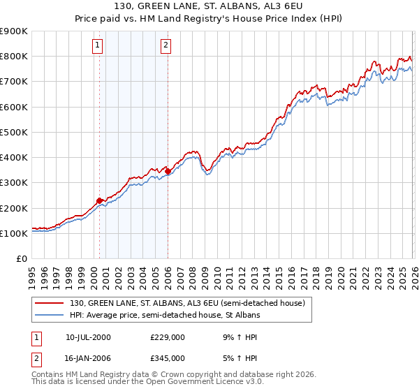 130, GREEN LANE, ST. ALBANS, AL3 6EU: Price paid vs HM Land Registry's House Price Index