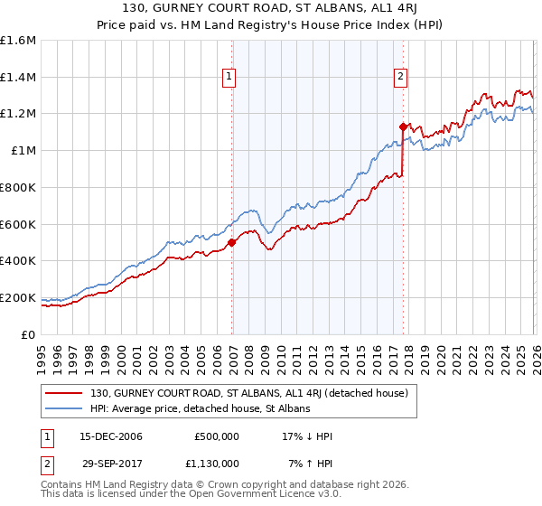 130, GURNEY COURT ROAD, ST ALBANS, AL1 4RJ: Price paid vs HM Land Registry's House Price Index