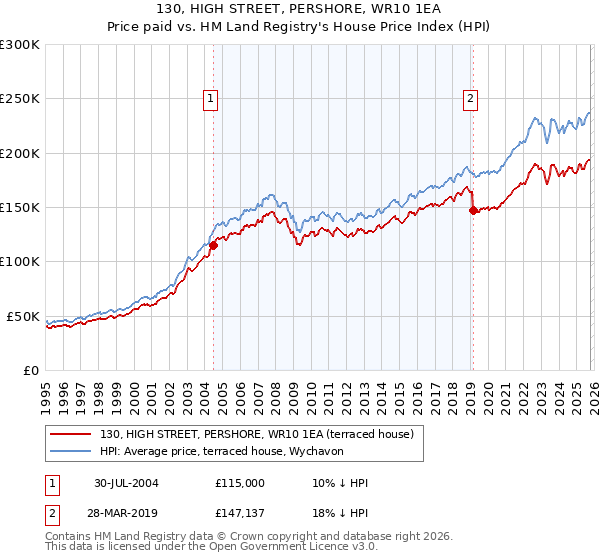130, HIGH STREET, PERSHORE, WR10 1EA: Price paid vs HM Land Registry's House Price Index