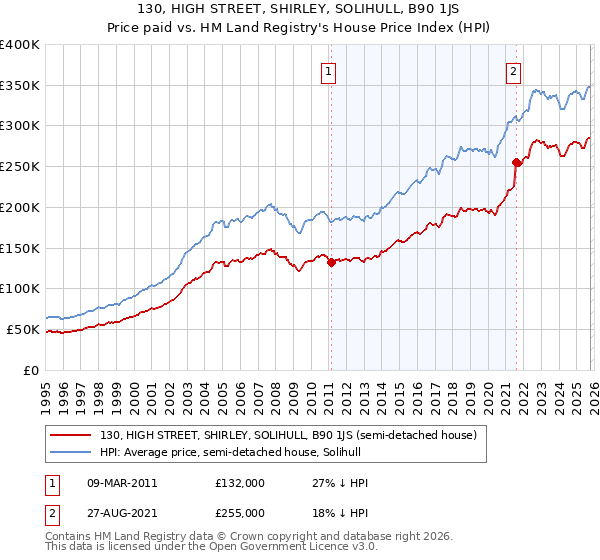 130, HIGH STREET, SHIRLEY, SOLIHULL, B90 1JS: Price paid vs HM Land Registry's House Price Index