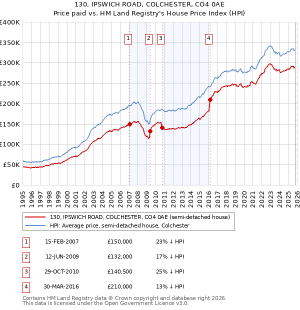 130, IPSWICH ROAD, COLCHESTER, CO4 0AE: Price paid vs HM Land Registry's House Price Index