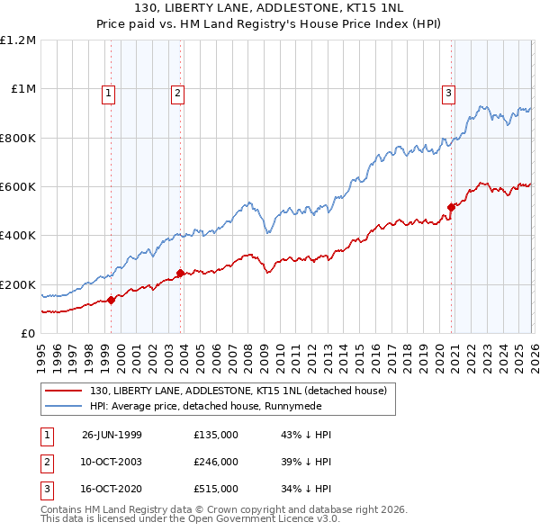 130, LIBERTY LANE, ADDLESTONE, KT15 1NL: Price paid vs HM Land Registry's House Price Index