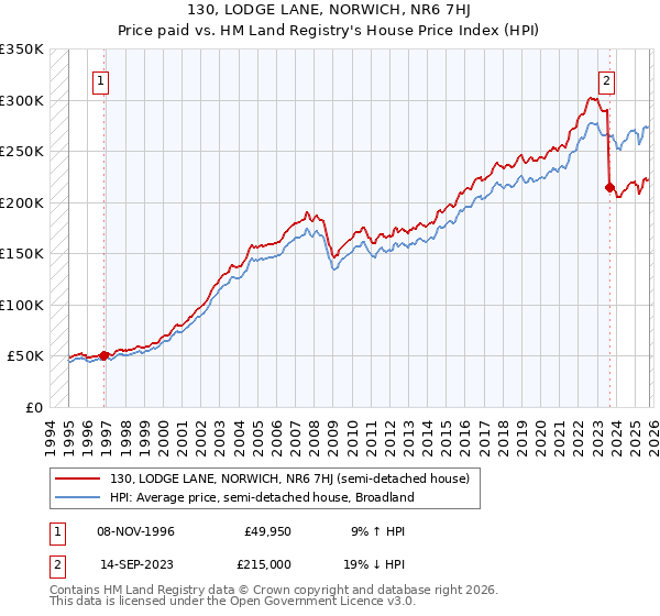 130, LODGE LANE, NORWICH, NR6 7HJ: Price paid vs HM Land Registry's House Price Index