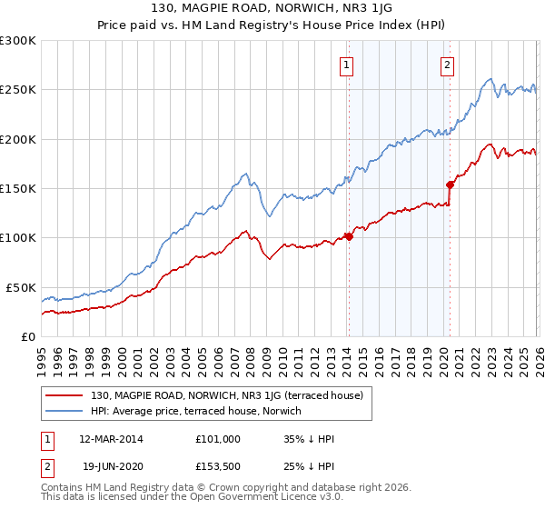 130, MAGPIE ROAD, NORWICH, NR3 1JG: Price paid vs HM Land Registry's House Price Index