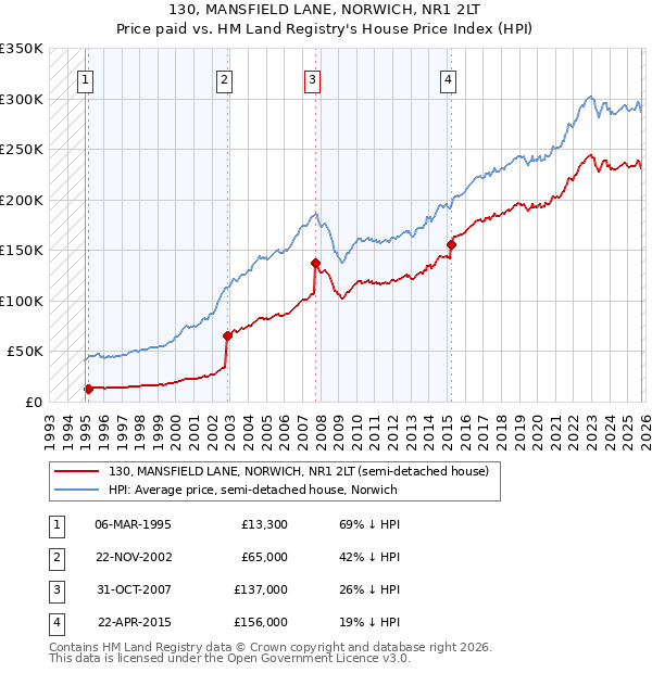 130, MANSFIELD LANE, NORWICH, NR1 2LT: Price paid vs HM Land Registry's House Price Index