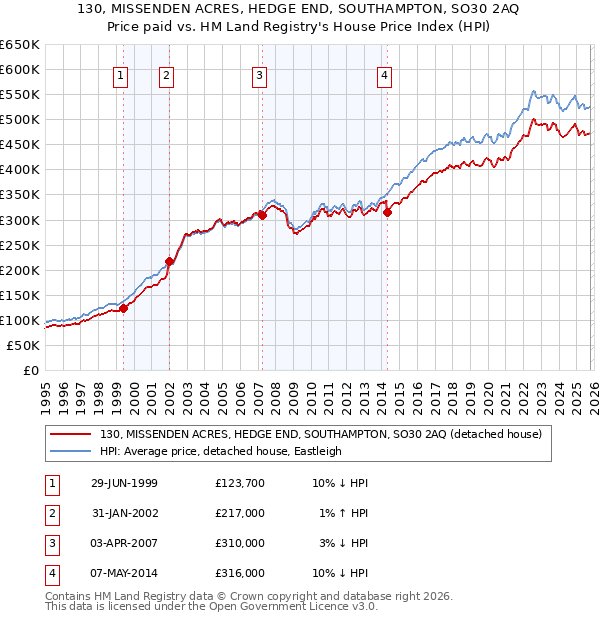 130, MISSENDEN ACRES, HEDGE END, SOUTHAMPTON, SO30 2AQ: Price paid vs HM Land Registry's House Price Index