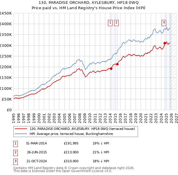 130, PARADISE ORCHARD, AYLESBURY, HP18 0WQ: Price paid vs HM Land Registry's House Price Index