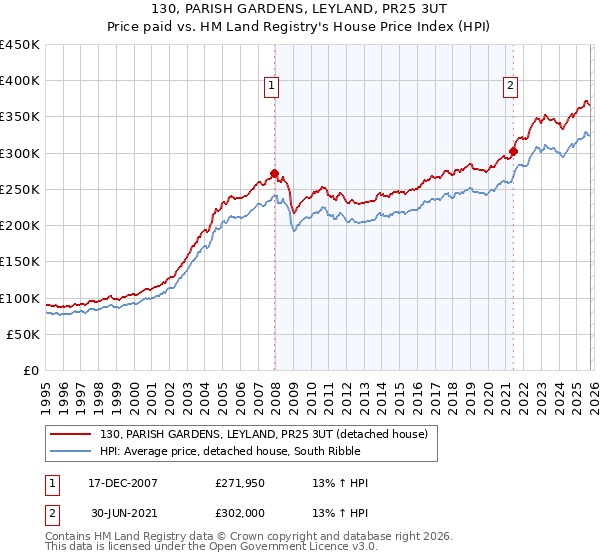 130, PARISH GARDENS, LEYLAND, PR25 3UT: Price paid vs HM Land Registry's House Price Index