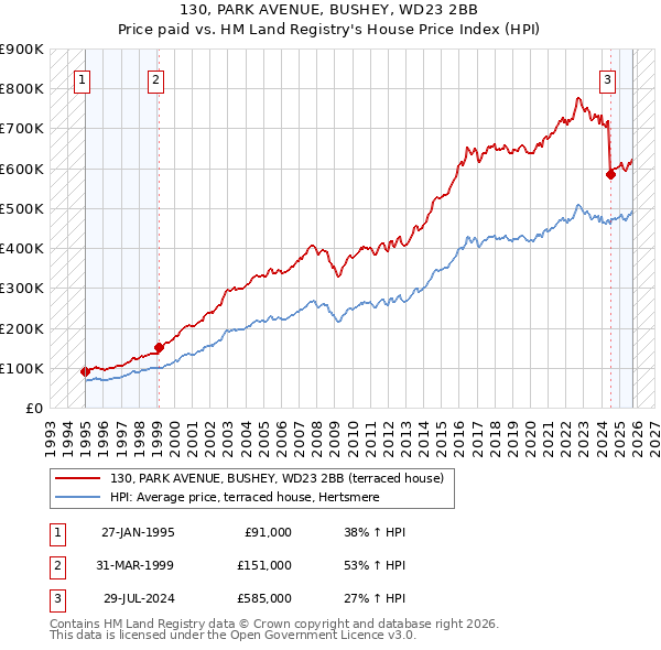 130, PARK AVENUE, BUSHEY, WD23 2BB: Price paid vs HM Land Registry's House Price Index