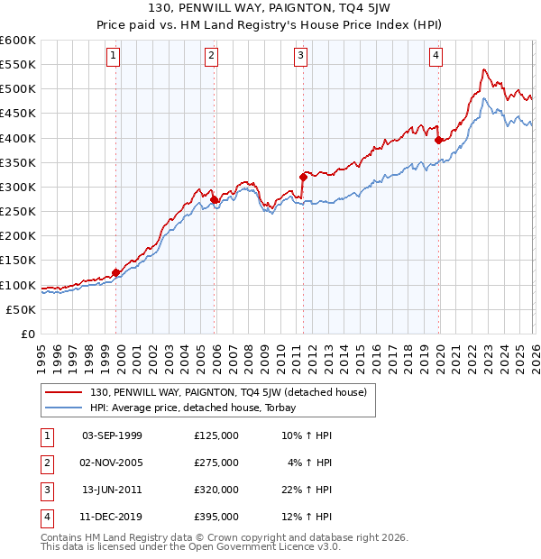 130, PENWILL WAY, PAIGNTON, TQ4 5JW: Price paid vs HM Land Registry's House Price Index