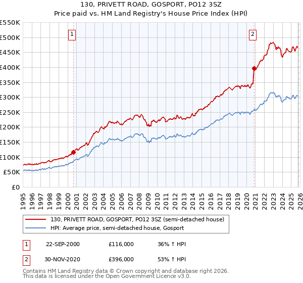 130, PRIVETT ROAD, GOSPORT, PO12 3SZ: Price paid vs HM Land Registry's House Price Index