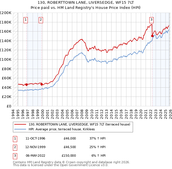 130, ROBERTTOWN LANE, LIVERSEDGE, WF15 7LT: Price paid vs HM Land Registry's House Price Index