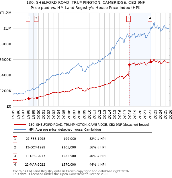 130, SHELFORD ROAD, TRUMPINGTON, CAMBRIDGE, CB2 9NF: Price paid vs HM Land Registry's House Price Index