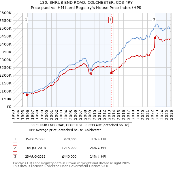 130, SHRUB END ROAD, COLCHESTER, CO3 4RY: Price paid vs HM Land Registry's House Price Index