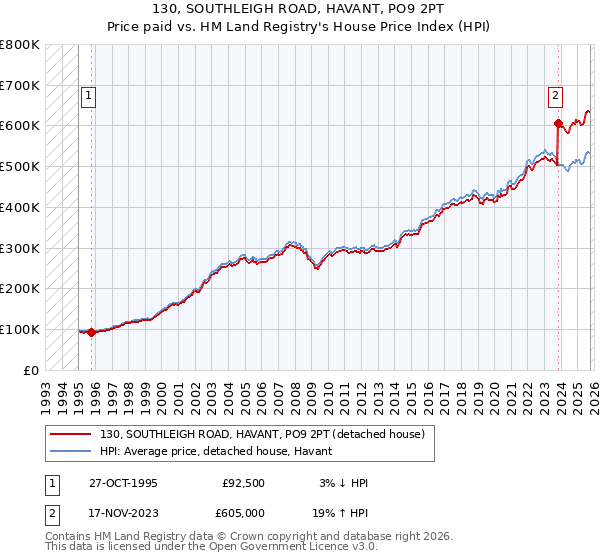 130, SOUTHLEIGH ROAD, HAVANT, PO9 2PT: Price paid vs HM Land Registry's House Price Index