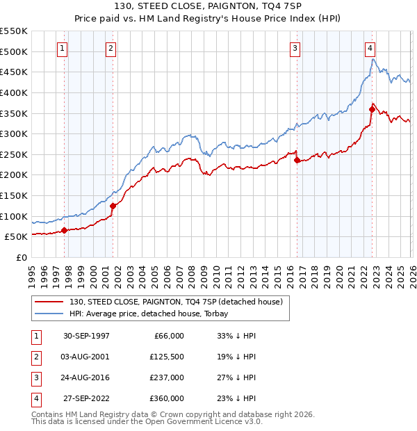 130, STEED CLOSE, PAIGNTON, TQ4 7SP: Price paid vs HM Land Registry's House Price Index