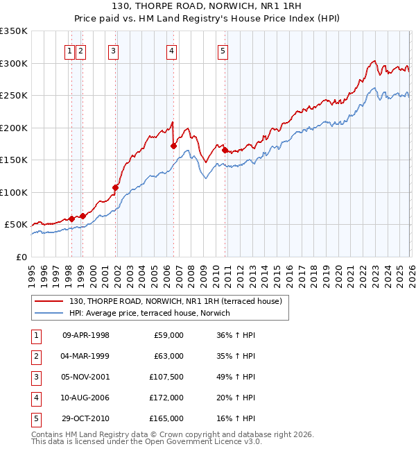 130, THORPE ROAD, NORWICH, NR1 1RH: Price paid vs HM Land Registry's House Price Index