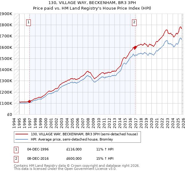 130, VILLAGE WAY, BECKENHAM, BR3 3PH: Price paid vs HM Land Registry's House Price Index
