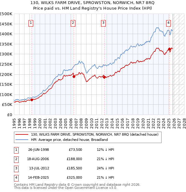 130, WILKS FARM DRIVE, SPROWSTON, NORWICH, NR7 8RQ: Price paid vs HM Land Registry's House Price Index